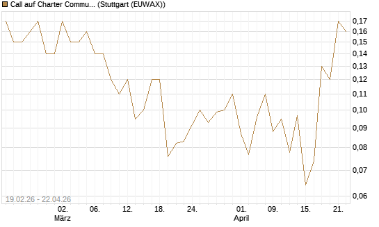 Call auf Charter Communications A [J.P. Morgan Structured Products B.V.] Chart