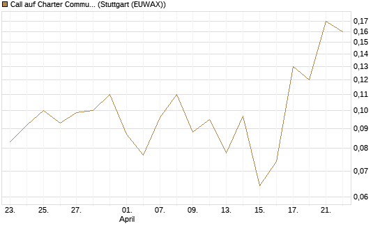 Call auf Charter Communications A [J.P. Morgan Structured Products B.V.] Chart