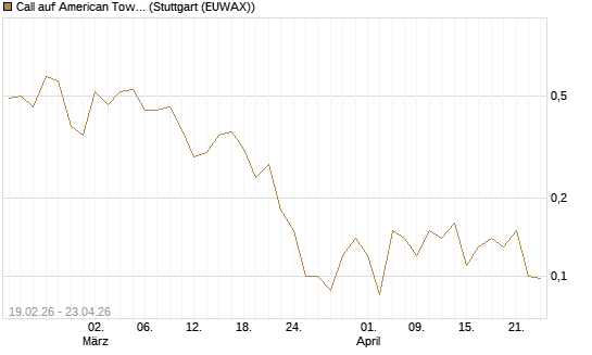 Call auf American Tower [J.P. Morgan Structured Products B.V.] Chart