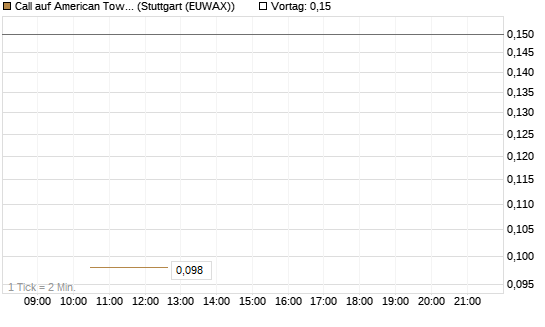 Call auf American Tower [J.P. Morgan Structured Products B.V.] Chart