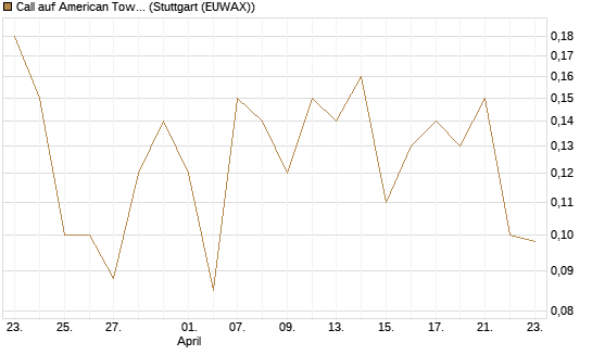 Call auf American Tower [J.P. Morgan Structured Products B.V.] Chart