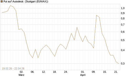 Put auf Autodesk [J.P. Morgan Structured Products B.V.] Chart