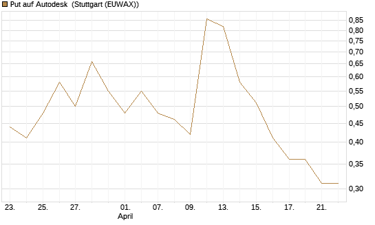 Put auf Autodesk [J.P. Morgan Structured Products B.V.] Chart