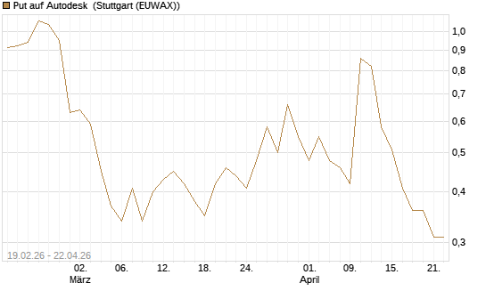 Put auf Autodesk [J.P. Morgan Structured Products B.V.] Chart