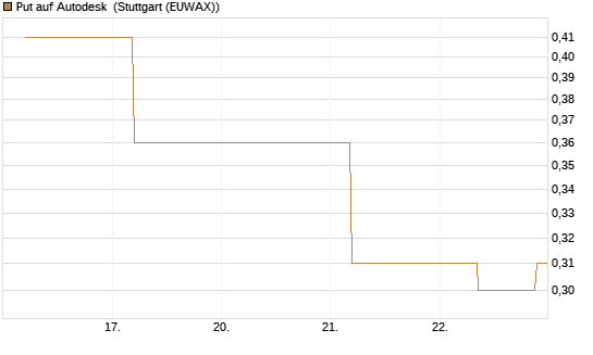 Put auf Autodesk [J.P. Morgan Structured Products B.V.] Chart