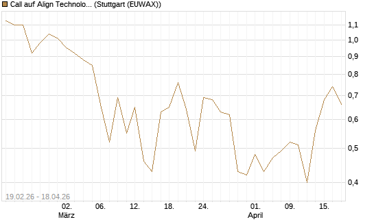 Call auf Align Technology [J.P. Morgan Structured Products B.V.] Chart