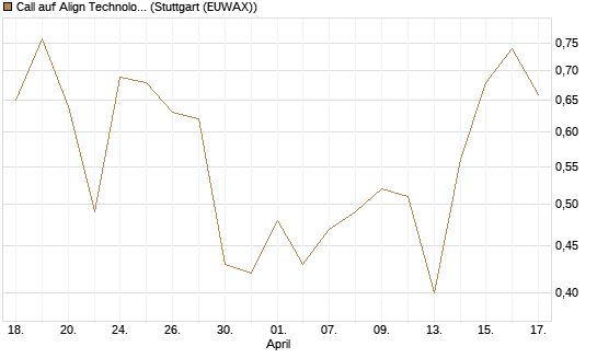 Call auf Align Technology [J.P. Morgan Structured Products B.V.] Chart