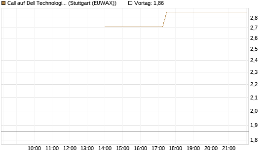 Call auf Dell Technologies [J.P. Morgan Structured Products B.V.] Chart