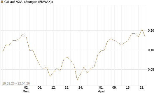 Call auf AXA [J.P. Morgan Structured Products B.V.] Chart