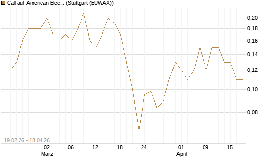 Call auf American Electric Power [J.P. Morgan Structured Products B.V.] Chart