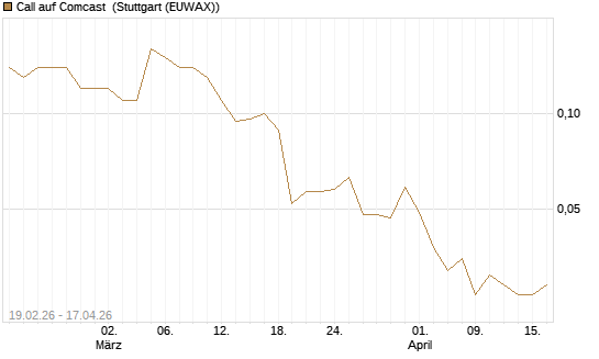 Call auf Comcast [J.P. Morgan Structured Products B.V.] Chart