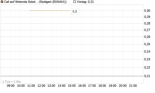 Call auf Motorola Solutions [J.P. Morgan Structured Products B.V.] Chart