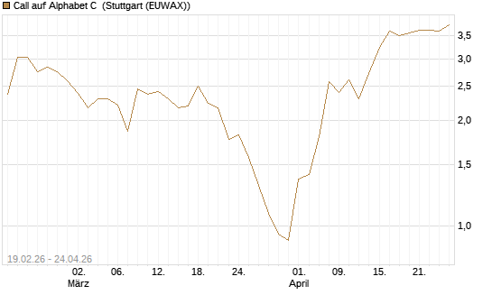 Call auf Alphabet C [J.P. Morgan Structured Products B.V.] Chart
