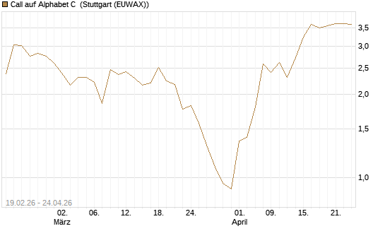 Call auf Alphabet C [J.P. Morgan Structured Products B.V.] Chart