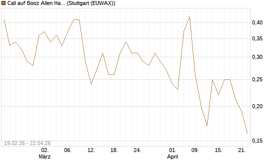 Call auf Booz Allen Hamilton Holding Corporation [J.P. Morgan Structured Products B.V.] Chart