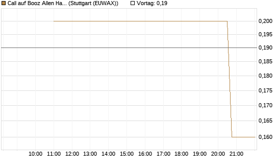 Call auf Booz Allen Hamilton Holding Corporation [J.P. Morgan Structured Products B.V.] Chart