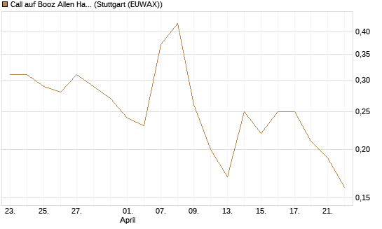 Call auf Booz Allen Hamilton Holding Corporation [J.P. Morgan Structured Products B.V.] Chart
