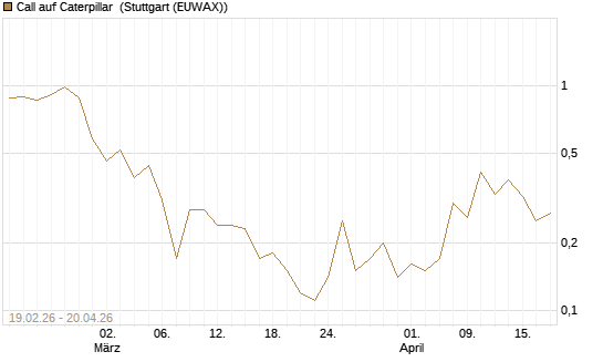 Call auf Caterpillar [J.P. Morgan Structured Products B.V.] Chart