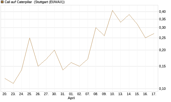 Call auf Caterpillar [J.P. Morgan Structured Products B.V.] Chart