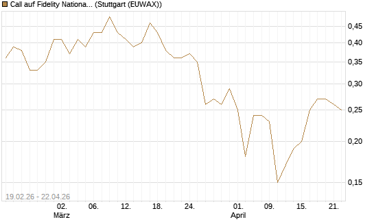 Call auf Fidelity National Information Services [J.P. Morgan Structured Products B.V.] Chart