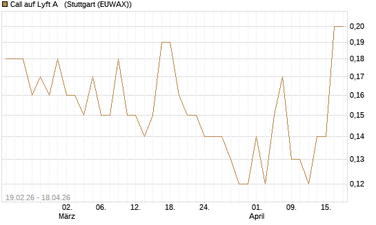 Call auf Lyft A  [J.P. Morgan Structured Products B.V.] Chart