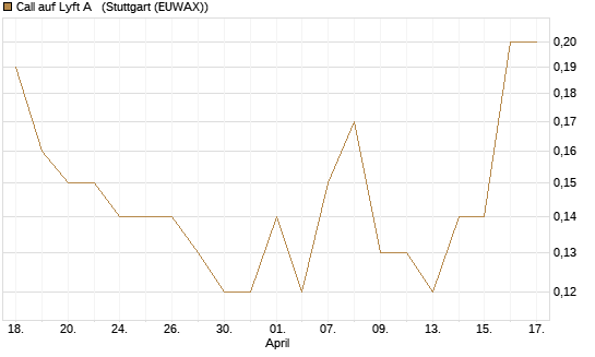 Call auf Lyft A  [J.P. Morgan Structured Products B.V.] Chart
