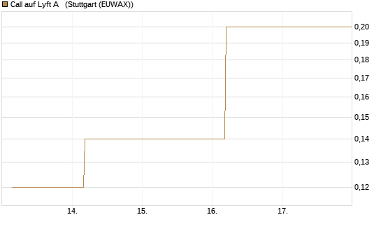 Call auf Lyft A  [J.P. Morgan Structured Products B.V.] Chart