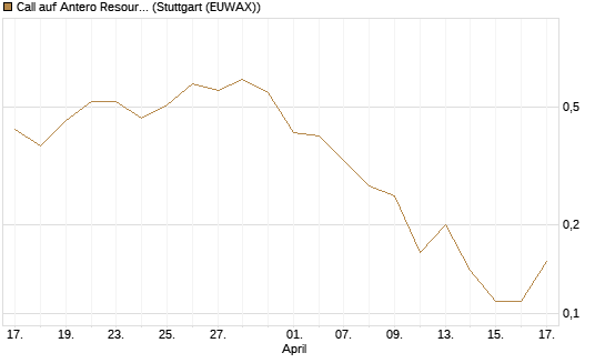 Call auf Antero Resources [J.P. Morgan Structured Products B.V.] Chart