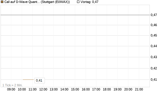 Call auf D-Wave Quantum Systems Inc [J.P. Morgan Structured Products B.V.] Chart