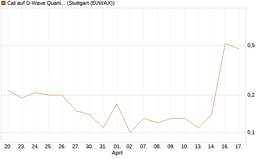 Call auf D-Wave Quantum Systems Inc [J.P. Morgan Structured Products B.V.] Chart