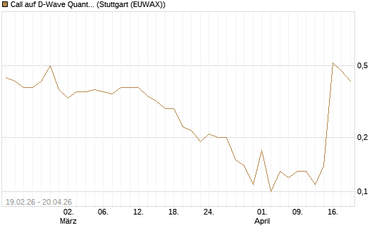 Call auf D-Wave Quantum Systems Inc [J.P. Morgan Structured Products B.V.] Chart
