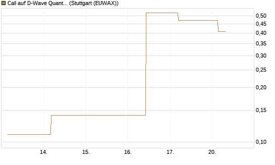 Call auf D-Wave Quantum Systems Inc [J.P. Morgan Structured Products B.V.] Chart