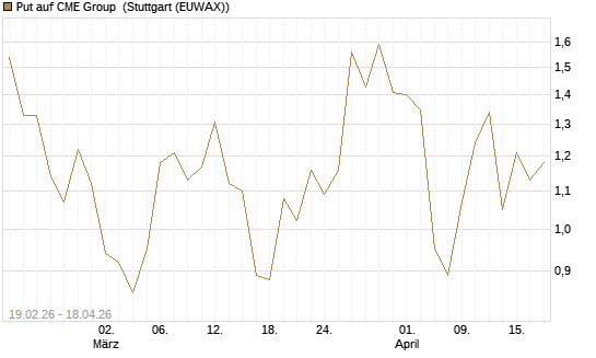 Put auf CME Group [J.P. Morgan Structured Products B.V.] Chart