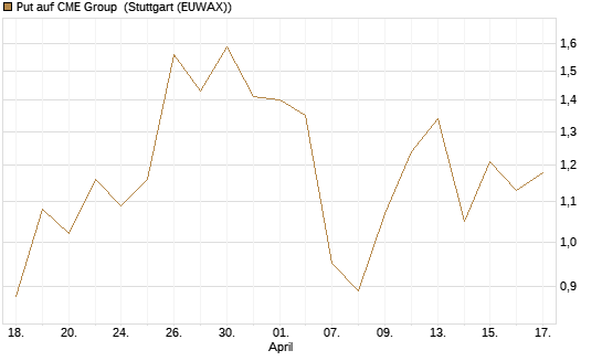Put auf CME Group [J.P. Morgan Structured Products B.V.] Chart