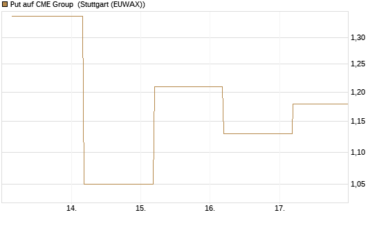 Put auf CME Group [J.P. Morgan Structured Products B.V.] Chart