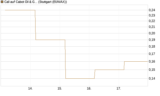 Call auf Cabot Oil & Gas [J.P. Morgan Structured Products B.V.] Chart