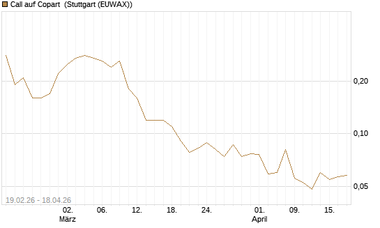 Call auf Copart [J.P. Morgan Structured Products B.V.] Chart