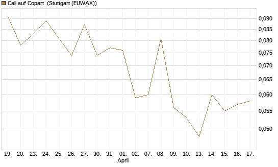 Call auf Copart [J.P. Morgan Structured Products B.V.] Chart