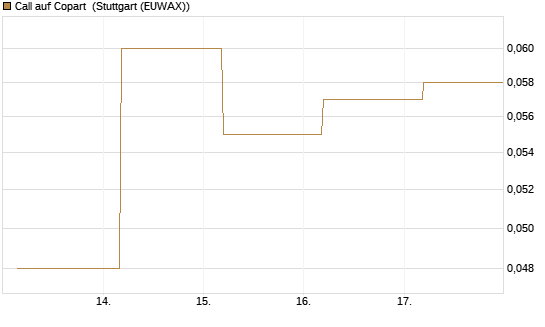 Call auf Copart [J.P. Morgan Structured Products B.V.] Chart