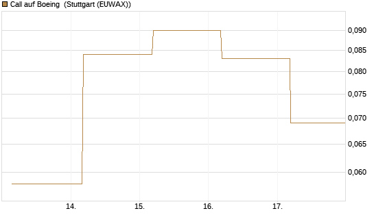Call auf Boeing [J.P. Morgan Structured Products B.V.] Chart