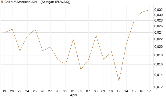 Call auf American Airlines Group [J.P. Morgan Structured Products B.V.] Chart