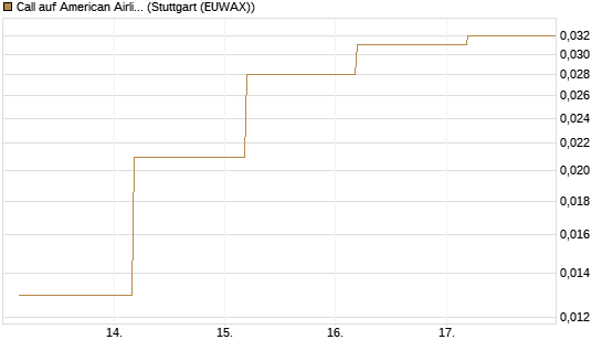 Call auf American Airlines Group [J.P. Morgan Structured Products B.V.] Chart