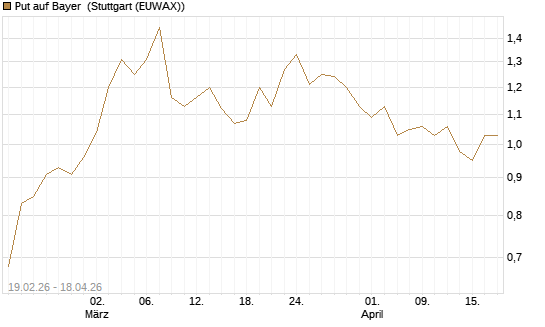 Put auf Bayer [J.P. Morgan Structured Products B.V.] Chart