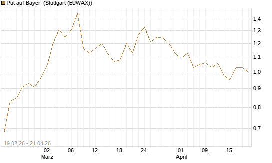 Put auf Bayer [J.P. Morgan Structured Products B.V.] Chart