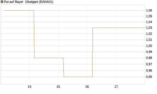 Put auf Bayer [J.P. Morgan Structured Products B.V.] Chart