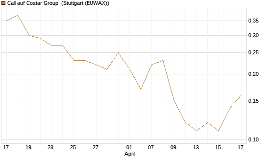 Call auf Costar Group [J.P. Morgan Structured Products B.V.] Chart