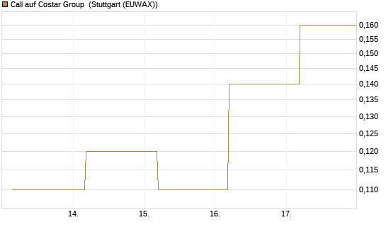Call auf Costar Group [J.P. Morgan Structured Products B.V.] Chart