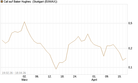 Call auf Baker Hughes [J.P. Morgan Structured Products B.V.] Chart