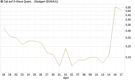 Call auf D-Wave Quantum Systems Inc [J.P. Morgan Structured Products B.V.] Chart
