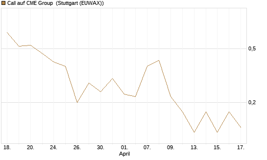 Call auf CME Group [J.P. Morgan Structured Products B.V.] Chart